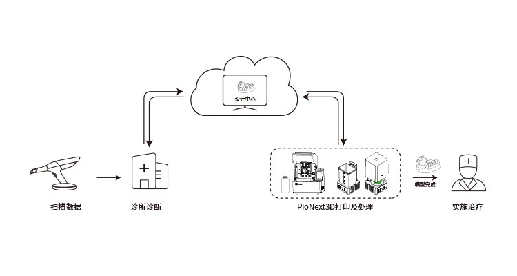 创想三帝健全齿科医疗应用链条 创新齿科数字化诊疗模式