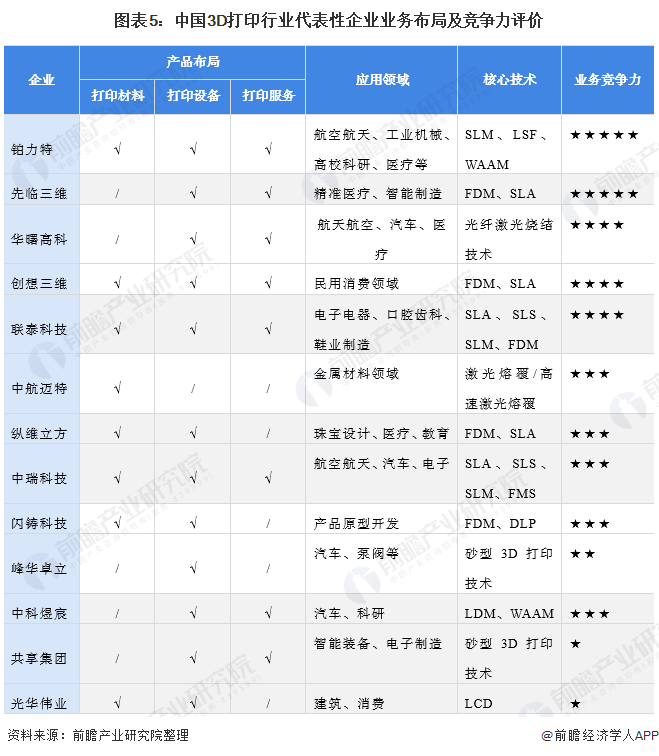 创想三帝-国内3D打印行业竞争格局及市场份额，创想三维位居消费级行业龙头