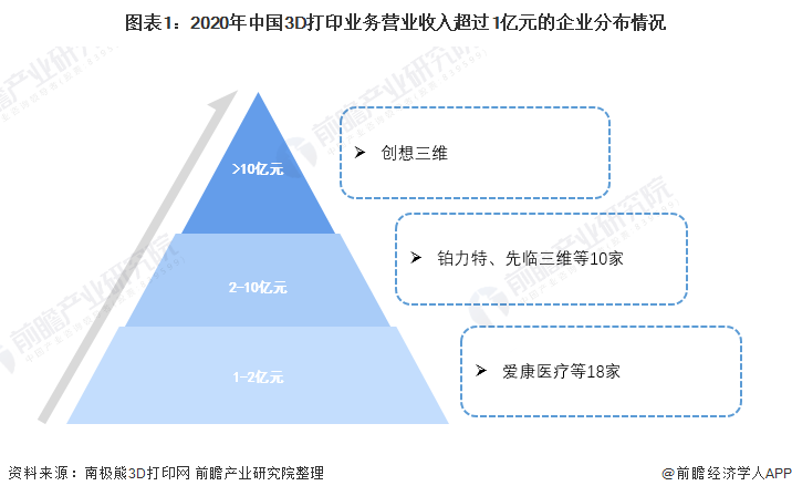 创想三帝-国内3D打印行业竞争格局及市场份额，创想三维位居消费级行业龙头